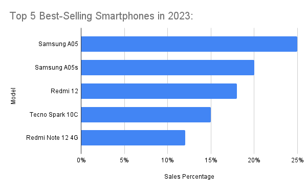 Top 5 Best-Selling Smartphones in 2023
