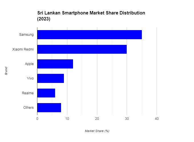 Market Share Distribution by Brand (2023
