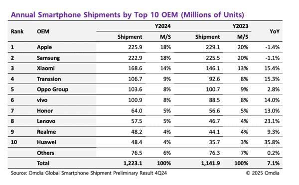 Xiaomi Smartphones Shipments Surge to 169 Million Units in 2024