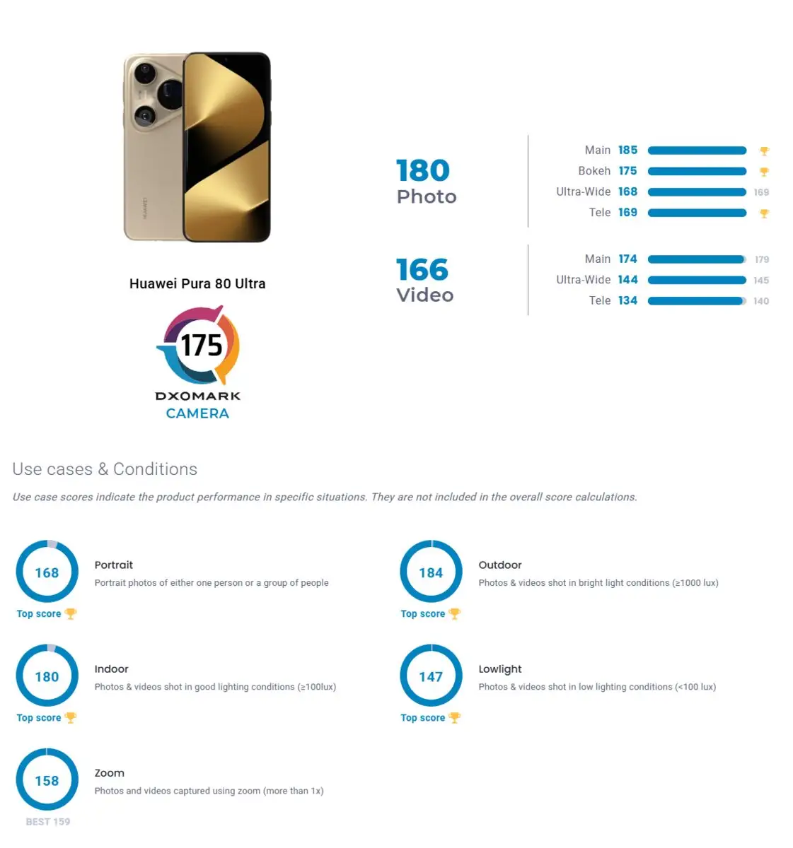 Huawei Pura 80 Ultra Tops DxOMark Camera Rankings in 2025