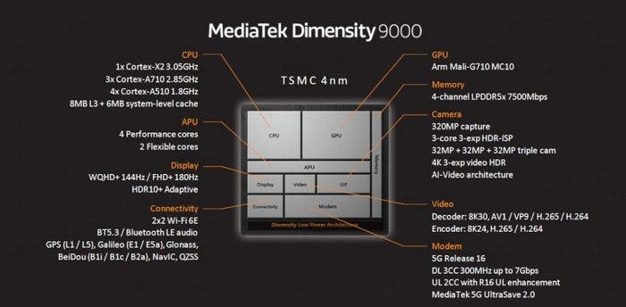 MediaTek Dimensity 9000