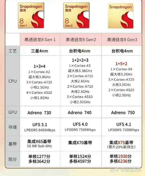  Snapdragon 8 Gen 3 