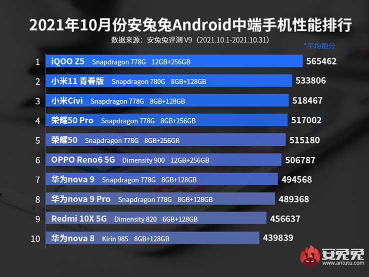 Top 10 midrange Android smartphones 2021