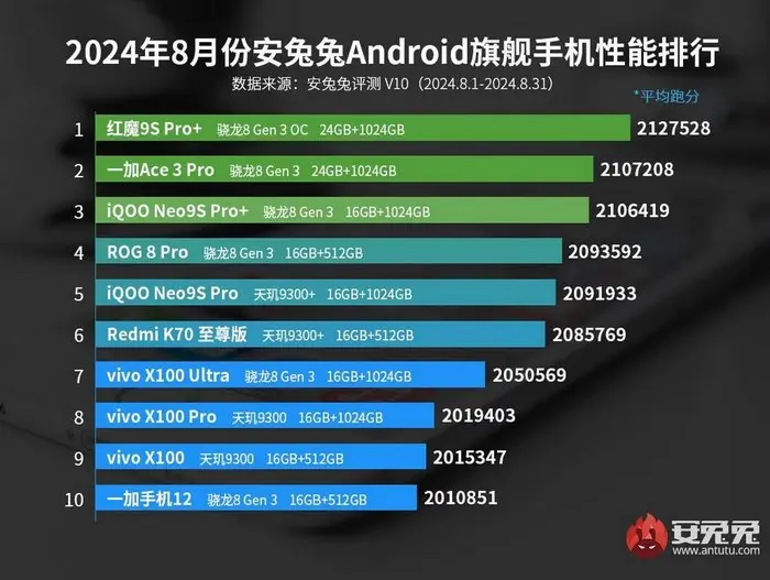 Top 10 Antutu Flagship Smartphones of August 2024
