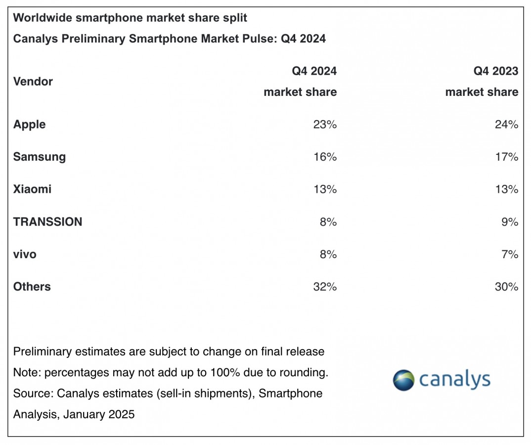 Apple Dominates Global Smartphone Market in Q4 2024