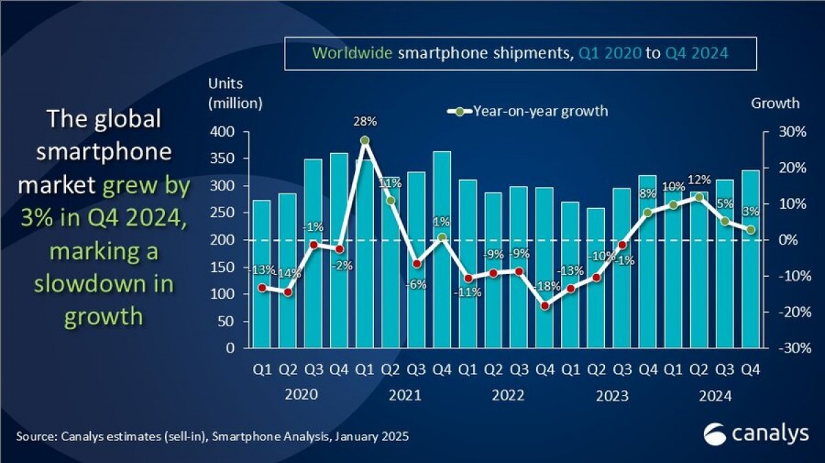 Apple Dominates Global Smartphone Market in Q4 2024