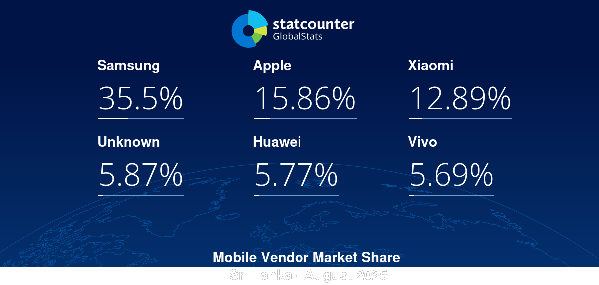 Sri Lanka's Smartphone Shift: Android Overtakes iPhone in Popularity
