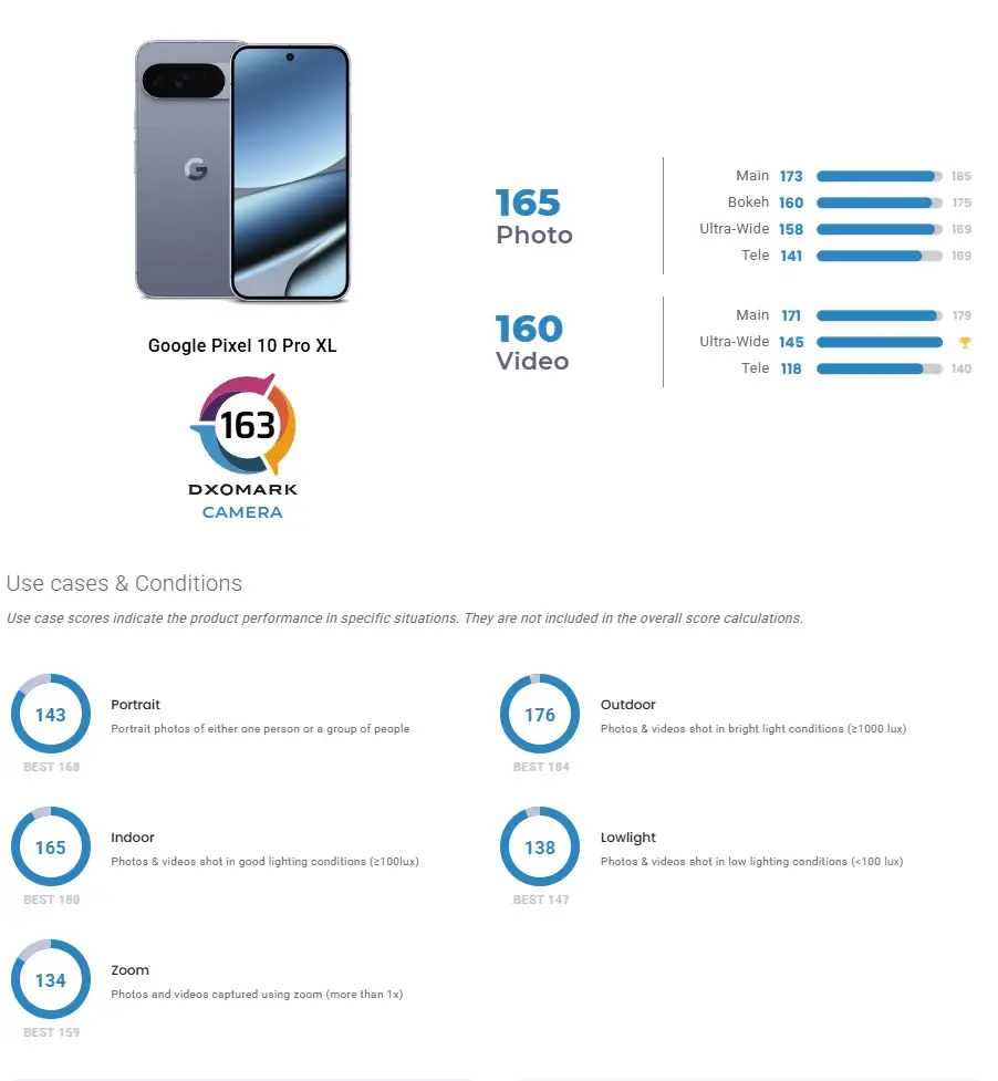 Pixel 10 Pro XL Outshines iPhone 16 Pro Max on DxOMark