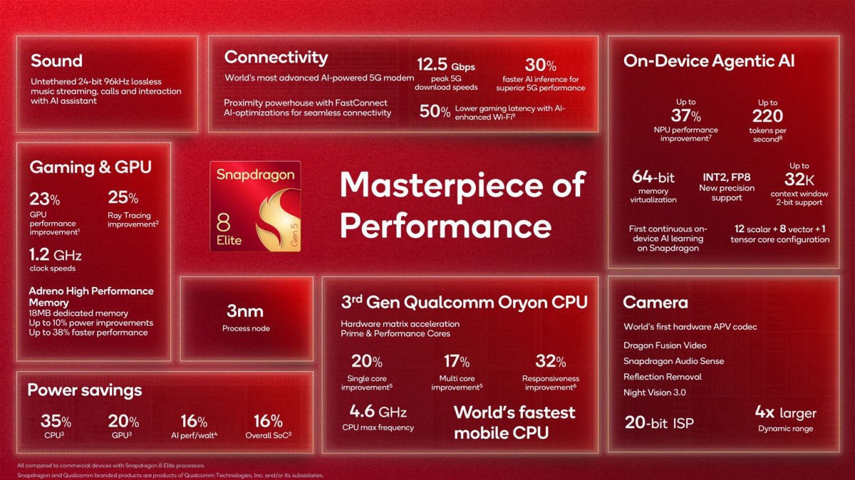 Snapdragon 8 Elite Gen 5 Announced with 20% CPU Boost