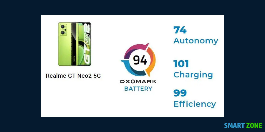 The Realme GT Neo 2 performed well in the DxOMark battery test