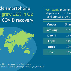 Xiaomi ranks second globally in phone sales