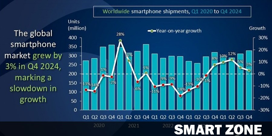 Apple Dominates Global Smartphone Market in Q4 2024 with 23% Share | Market Analysis